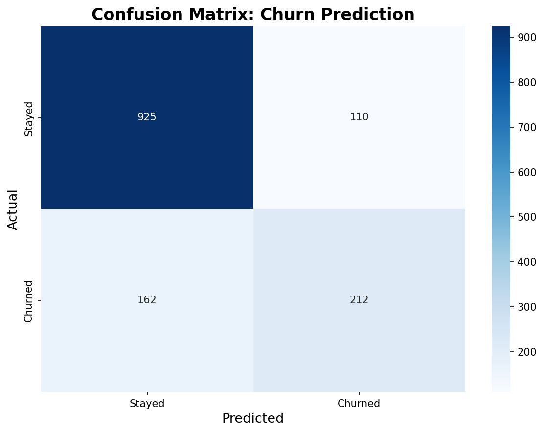 Confusion matrix showing model predictions: 1023 true negatives, 213 true positives, 160 false positives, 163 false negatives