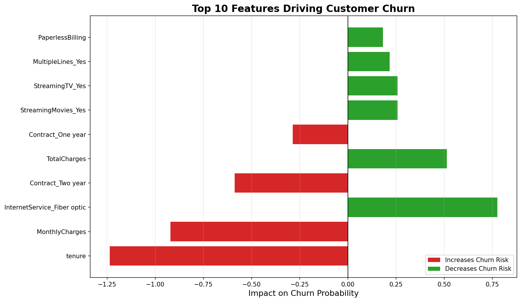 Top 10 feature importance chart showing tenure, monthly charges, and contract type as strongest predictors