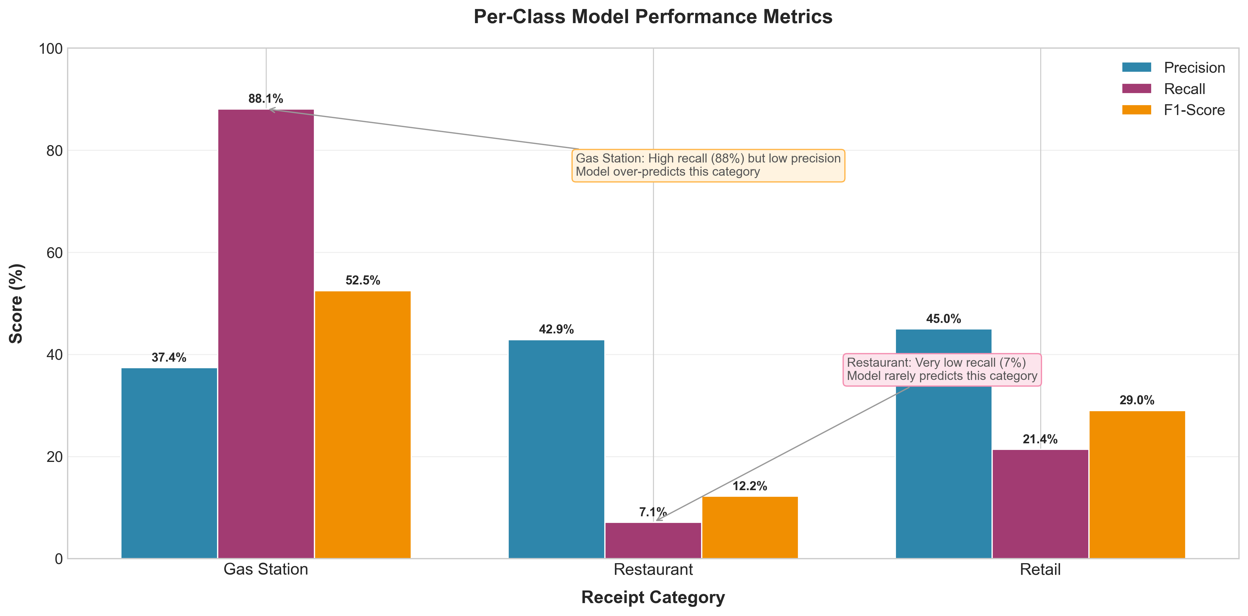 Grouped bar chart showing Precision, Recall, and F1-Score for Gas Station (37.4%, 88.1%, 52.5%), Restaurant (42.9%, 7.1%, 12.2%), and Retail (45.0%, 21.4%, 29.0%)