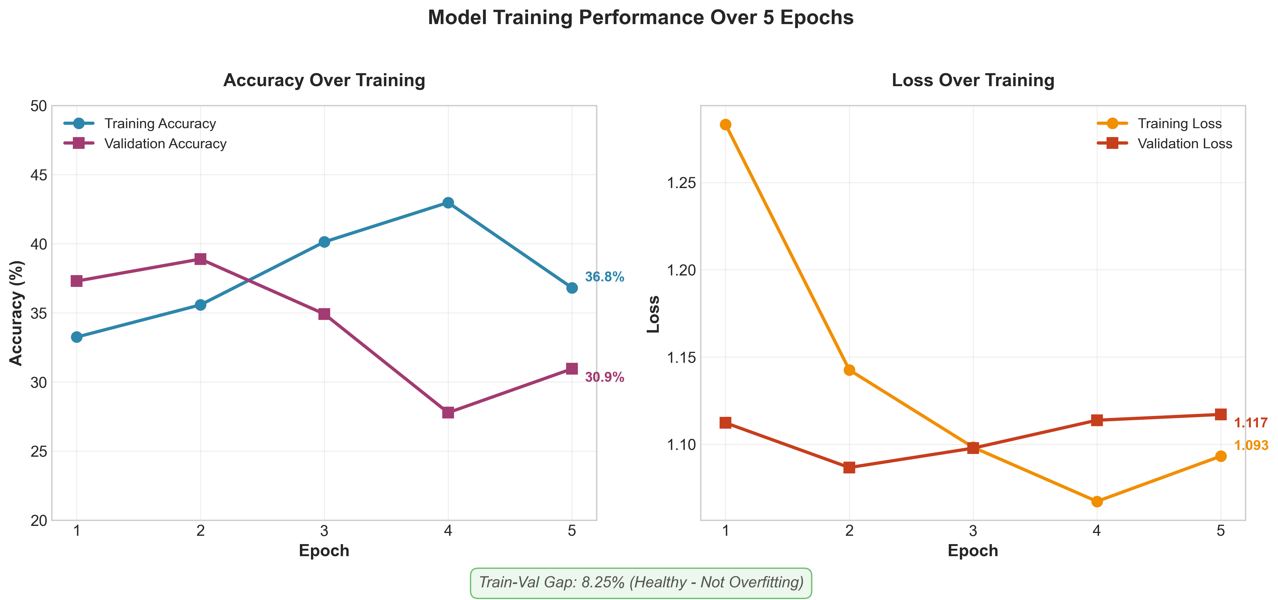 Training and Validation Accuracy and Loss curves over 5 epochs showing 30.95% validation accuracy with healthy 8.25% generalization gap